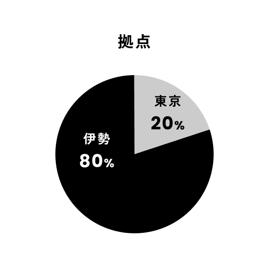 拠点